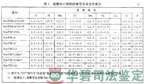 抗磨白口鑄鐵件中牌號(hào)與化學(xué)成分對(duì)應(yīng)表