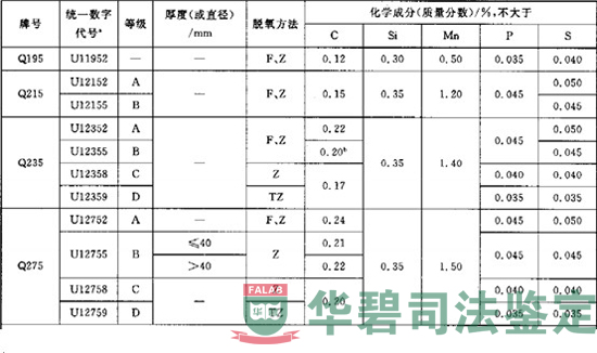 國(guó)標(biāo)《碳素結(jié)構(gòu)鋼》表1